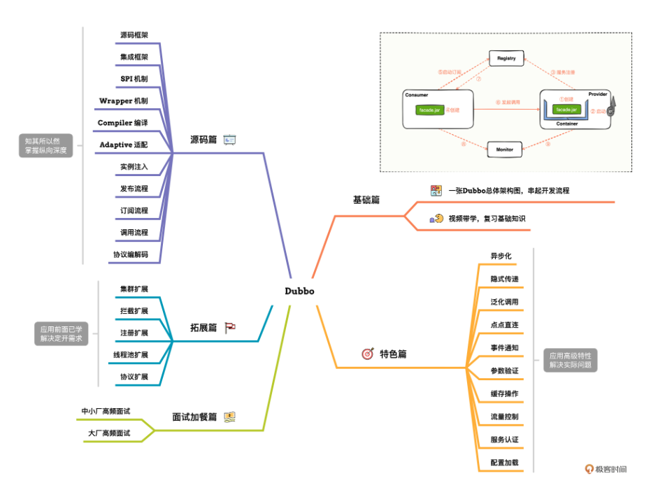 Dubbo源碼剖析與實戰(zhàn)課程培訓極客時間