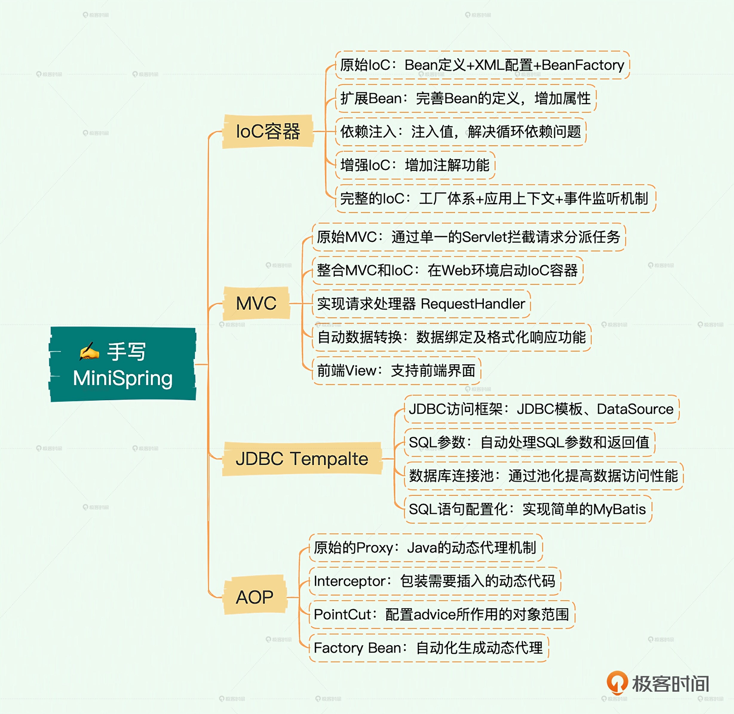 帶你徒手擼一個Spring Mini框架（手把手帶你寫一個MiniSpring視頻課程最新版）