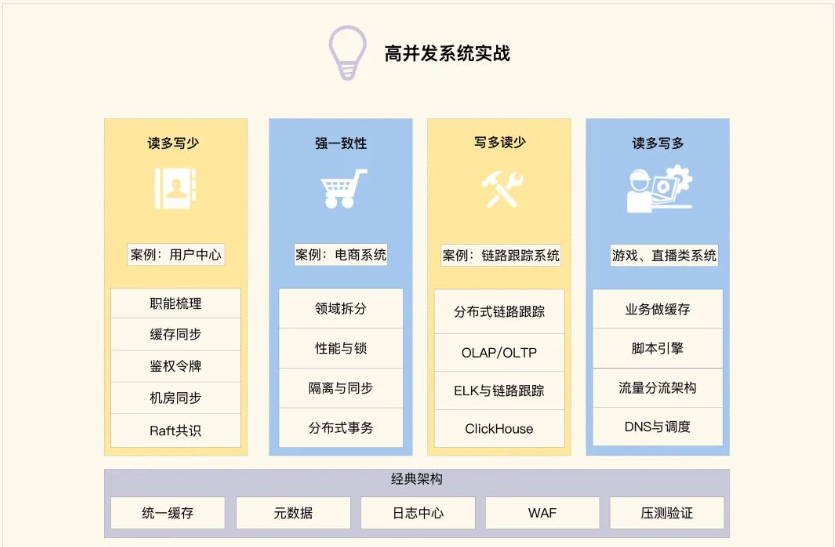 遇到高并發問題，你真的會解決嗎？高并發系統實戰課