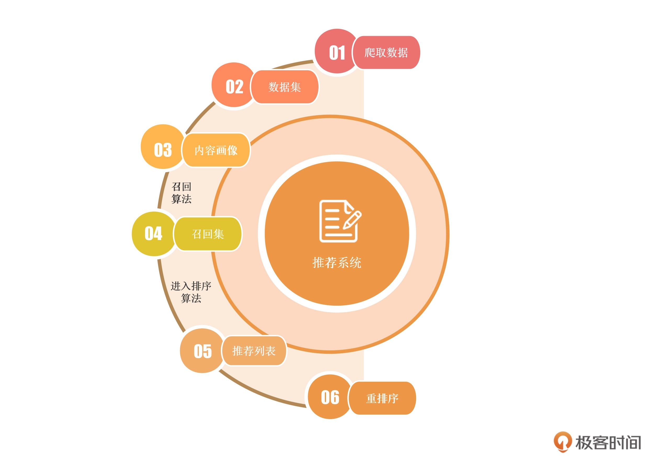 如何搭建一個(gè)推薦系統(tǒng)?手把手帶你搭建推薦系統(tǒng)黃鴻波